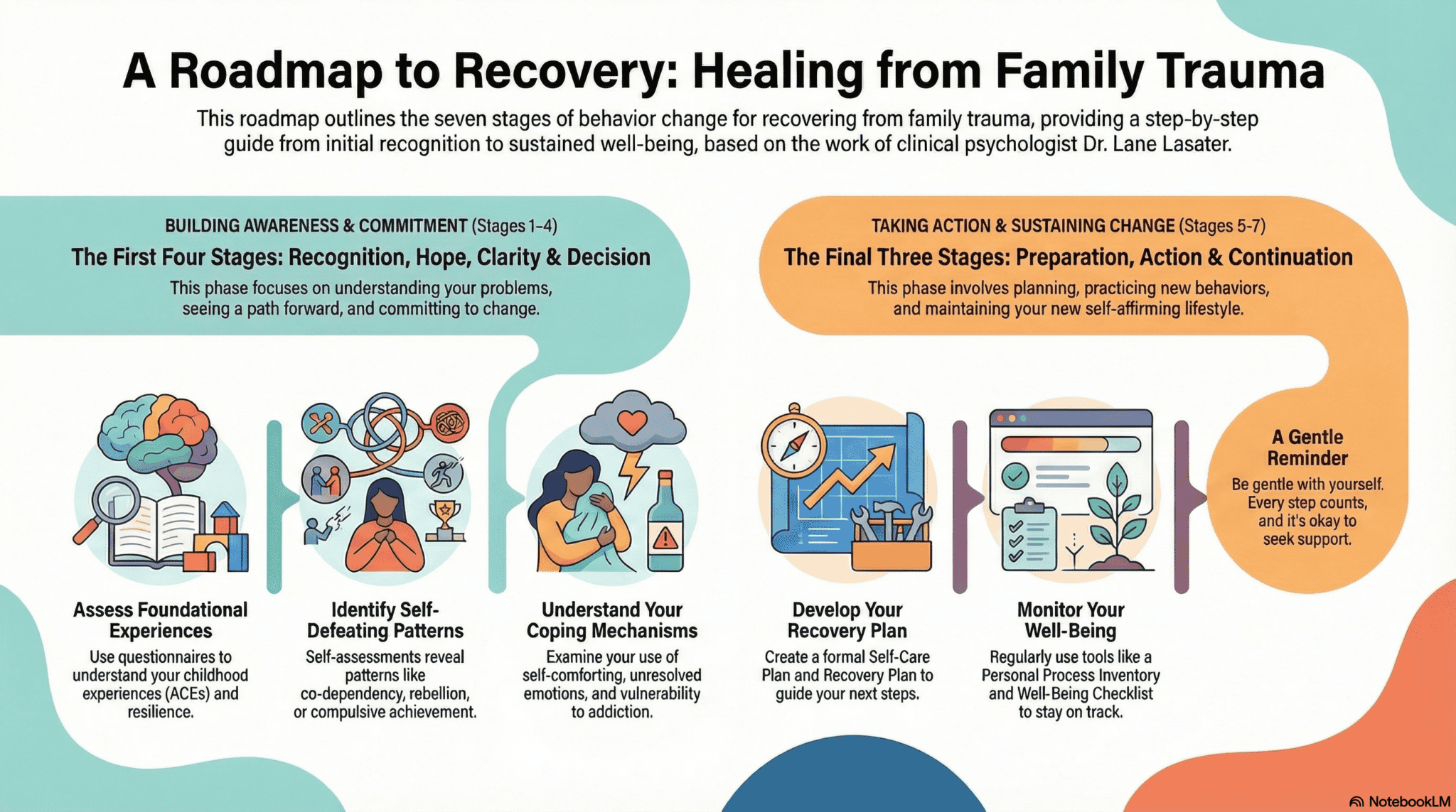 Exercises to Support Recovery from Family Trauma Syndrome